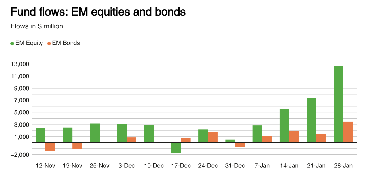 Küresel hisse fonlarına yoğun ilgi